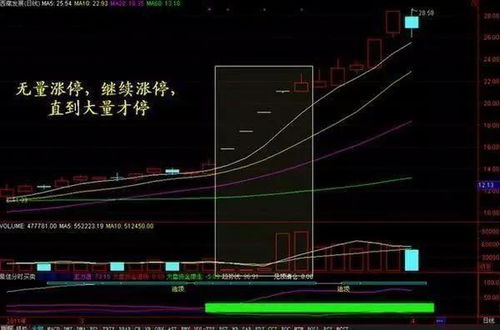 股票中的天地量怎么看