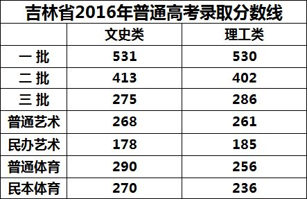 吉林省二本分数线，吉林省二本最低分数线