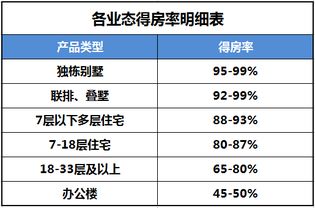 花十几万买了大面积的房屋公摊 多少得房率才算正常 