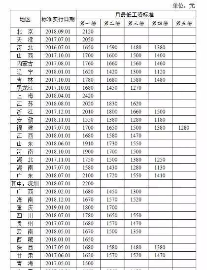 2022年每月社保金是多少？