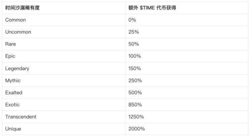 bigtime币能涨到多少