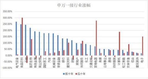 五年以后什么行业最出色？