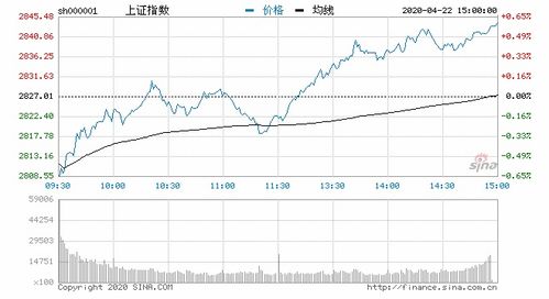 股市收评：恒生科技指数上涨6%，恒生指数上扬4.1%增加766点，科技、金融和房地产板块集体大涨