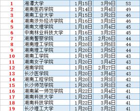 2018湖南33高校寒假放假时间排行榜,53天