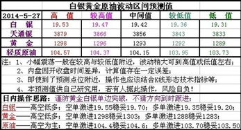 8点左右发了两次都找不到了 5月27日白银黄金原油区间测算及操作策略