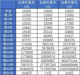 每月定投200元，按复利10%计算，三年后能剩多少？