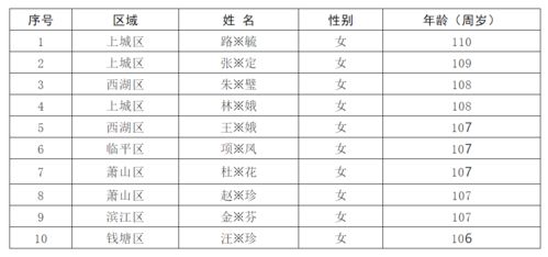 杭州十大寿星公布 最长寿有几岁 百岁老人达1412名