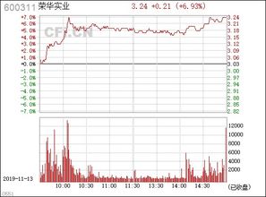 请问600311荣华实业后市如何？