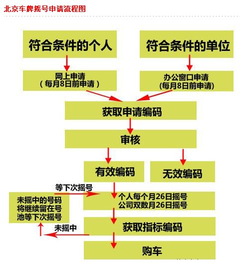 变更车牌照详细流程