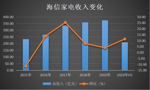 海信视像上半年扣非归母净利润增长110.06%：高端化和全球化进程加速