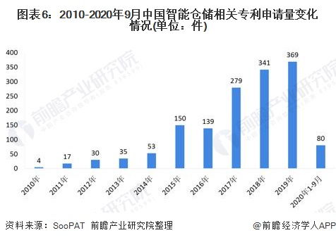 中国智能仓储公司排名