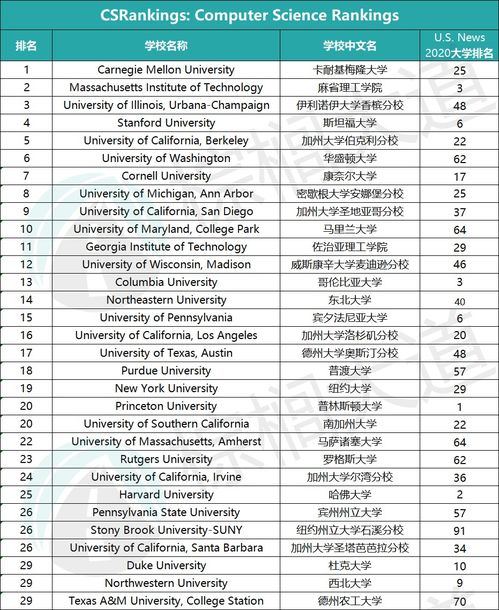 cs专业全美排名,美国cs大学排名