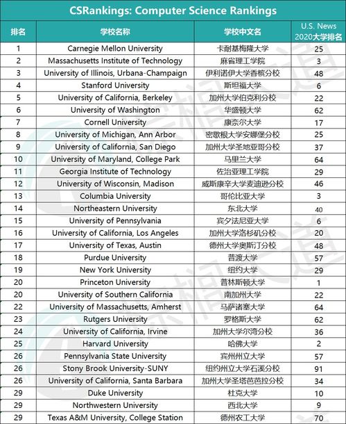 全美cs专业排名,美国cs大学排名