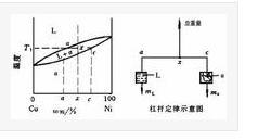 杠杆定律(材料杠杆定律)