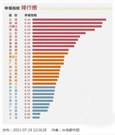 全国幸福指数出炉 湖北排15 江西居首上海垫底 