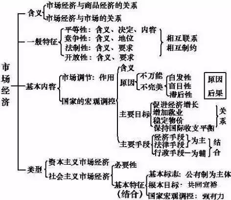 精品 五个方法教你构建高考政治知识体系,快速掌握答题技巧