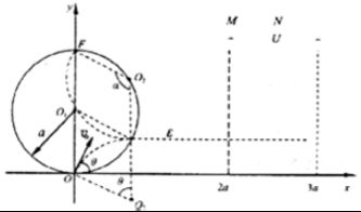 如图所示.在坐标系xOy内有一半径为d的圆形区域.圆心坐标为O1 0.a .圆内分布有垂直纸面向里的匀强磁场.在M.N之间的矩形区域 即x 2a.x 3a和y 0.y 2a所围成的区域 