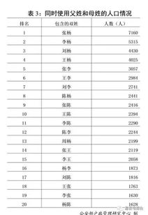 公安部发布2018年全国姓名报告 王李张 姓排前三