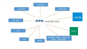 步步高股票vivo oppo什么关系