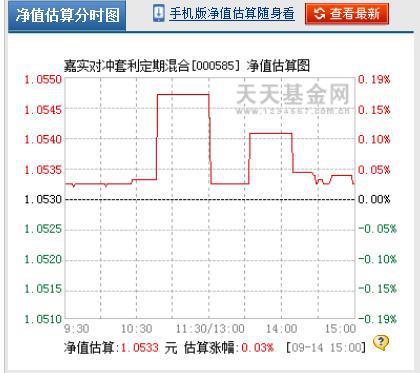 网上赎回基金是按当天收盘时的价格吗？怎么在网页没有即时更新显示？