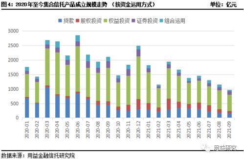 9月集合信托月报 发行成立规模 三连降 房地产信托成立规模腰斩