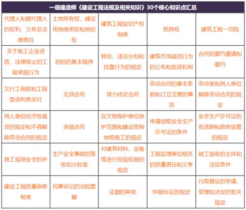 请查收 一级建造师30个核心知识点全科汇总