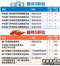 福建秋季公考报名审核结束厦3职位取消开考