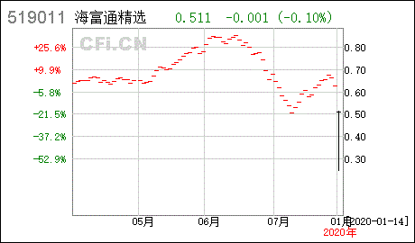 我07年0.9936买50000元海富通精选基金.现在能挣多少