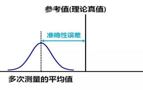 直接测量法的测量误差与哪些因素有关