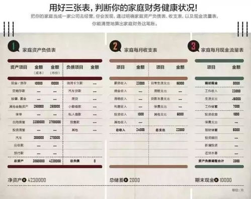 神奇了我的三张表 竟然可以把脉你的家庭财务健康