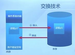 连续分配方式不能实现虚拟存储管理,为什么(无法分配虚拟空间地址)