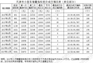 2017年12月月天津车牌竞价预测 个人最低成交价重回2.7万元 附查询网址 