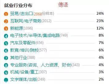 你不知道的是,小语种人才的工资竟然高同届毕业生高这么多