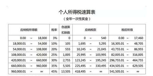 年终奖金个人所得税怎么计算