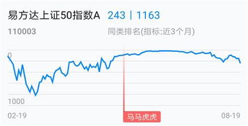 基金50指数110003