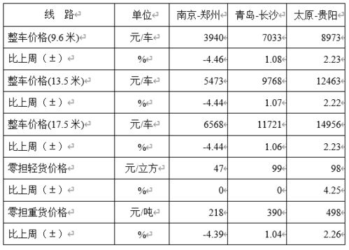 权威发布 中国公路物流运价周指数报告 2021.5.7