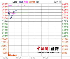 新股上市换手50% 临停 什么时候复盘