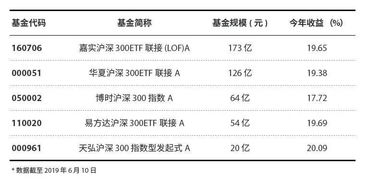 请问在我国市面上能购买的有多少个基金？详细名单是～