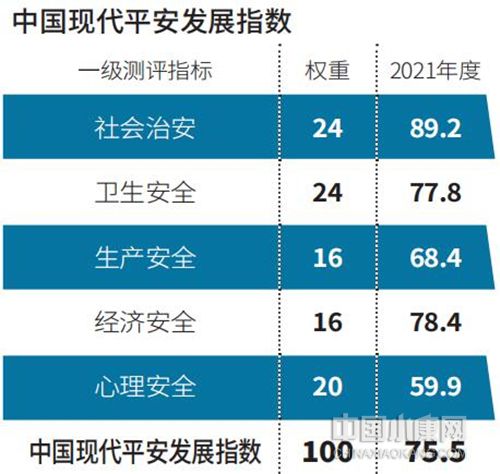 2021中国现代平安发展指数75.5 城市直面安全发展新命题 