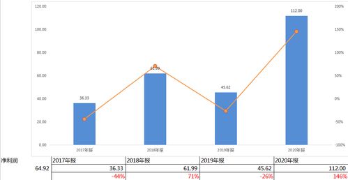 明利纳尔业务做的怎么样？