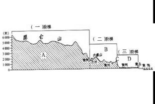 如图是我国36 N的地形剖面图.完成下列各题 1 从图上可以看出.我国地势西高东低西高东低.大致呈三三 级阶梯分布. 2 在图上括号内填写阶梯的名称. 3 试判断图上字母所代表的地形区名称 