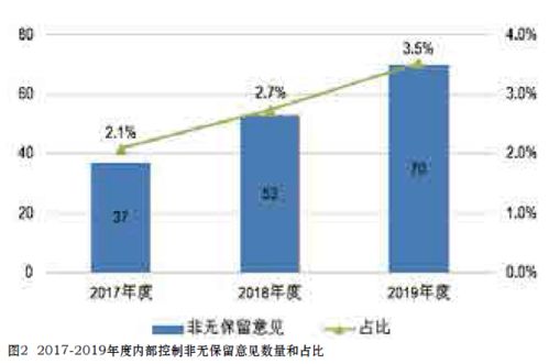 一般的年度审计报告中是否有研发创新费用科目？若有，体现在哪里？