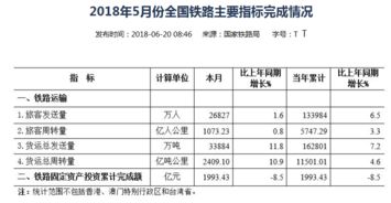 5月份全国货运总发送量33884万吨 创今年以来新高 