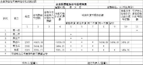 急，弥补亏损的所得税表应该怎么填?