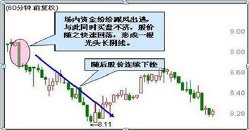 股票5、15、30、60分钟K线各自对应什么使用情况？啥时候看哪类K线比较具有代表性