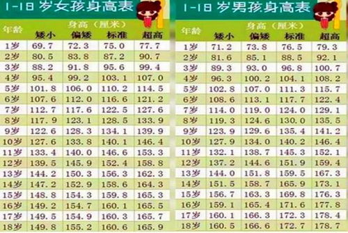 儿童身高标准表 出炉,8岁前若低于一米三,要抓住二次猛长期