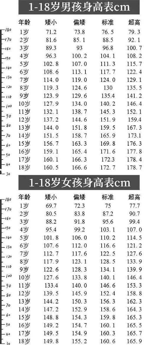 1 18岁男女生身高标准表,你家孩子的身高达标了吗