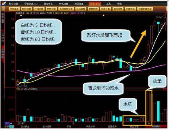 资深老股民分享 最经典的大牛股启动形态 青龙取水 ,轻松选出黑马股