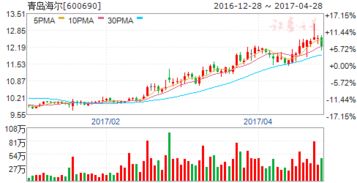 我在98年购入1000股青岛海尔，现在情况如何？市值多少？