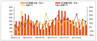 2018年中国白电行业现状及行业发展趋势分析